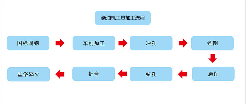 柴油機工具加工流程